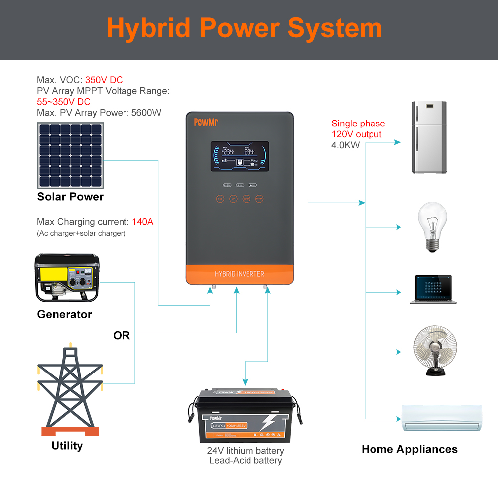 PowMr USA 4000W 24V Hybrid Sol - огляд і ціна Solar Emergency Charger